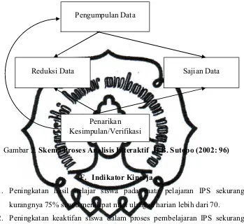 Gambar 2. Skema Proses Analisis Interaktif  H.B. Sutopo (2002: 96) 
