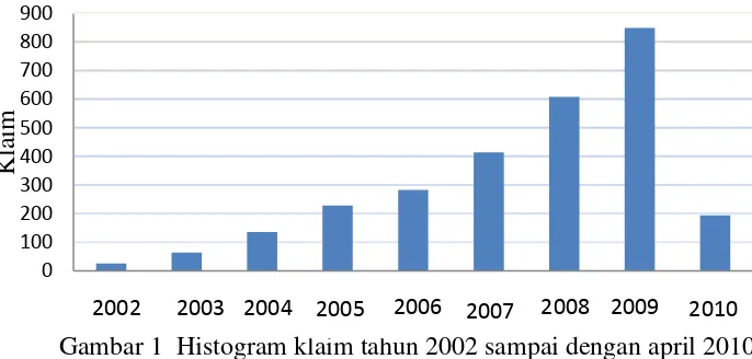 Gambar 1  Histogram klaim tahun 2002 sampai dengan april 2010  