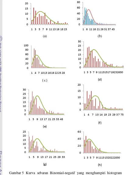 Gambar 5        Kurva sebaran Binomial-negatif yang menghampiri histogram lama  perawatan  (a) kelompok penyakit 1, (b) kelompok penyakit 2, ( c )   kelompok penyakit (3), (d) kelompok penyakit 4,  (e) kelompok  penyakit 5, (f) kelompok penyakit 6 (g) kelompok penyakit 7, (h) kelompok penyakit 8 