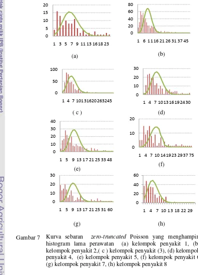 Gambar 7   Kurva sebaran  zero-truncated Poisson yang menghampiri histogram lama perawatan  (a) kelompok penyakit 1, (b) kelompok penyakit 2,( c ) kelompok penyakit (3), (d) kelompok penyakit 4,  (e) kelompok penyakit 5, (f) kelompok penyakit 6 (g) kelompok penyakit 7, (h) kelompok penyakit 8 