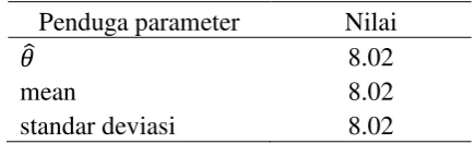 Tabel 9  Penduga parameter sebaran eksponensial 