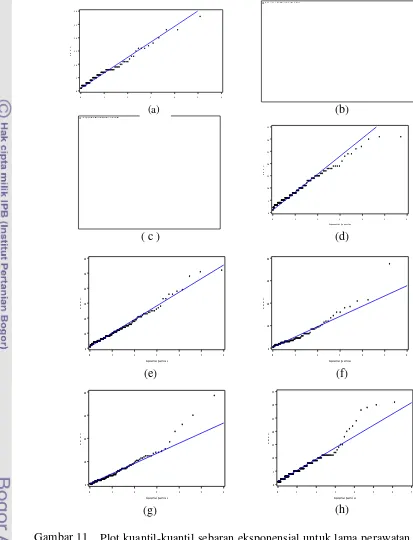 Gambar 11   Plot kuantil-kuantil sebaran eksponensial untuk lama perawatan masing-masing kelompok penyakit (a) kelompok penyakit 1, (b) kelompok penyakit 2, ( c ) kelompok penyakit (3), (d) kelompok penyakit 4,  (e) kelompok penyakit 5, (f) kelompok penyakit 6 (g)kelompok penyakit 7, (h) kelompok penyakit 8 