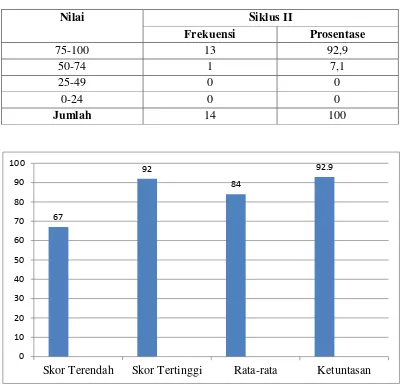 Tabel 13. Frekuensi Nilai Postes Siswa Siklus II Pertemuan I, II dan III 