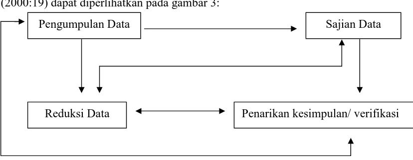 Gambar 3. Model Analisis Interaktif (Miles dan Huberman, 2000:19) 