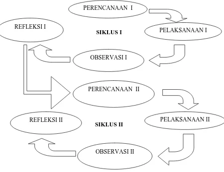 Gambar 4. Siklus Penelitian Tindakan (Suharsimi Arikunto, 2009) 