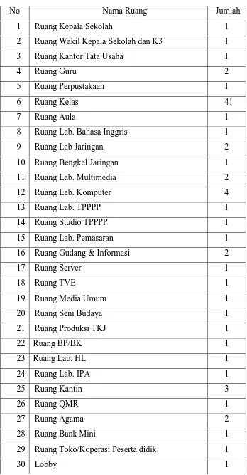 Tabel 1. Daftar Fasilitas di SMK N 1 Klaten 