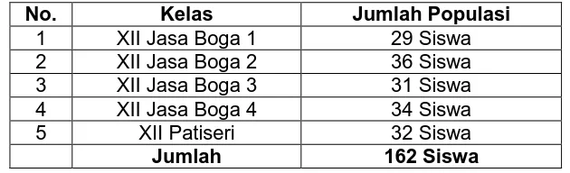 Tabel 5. Jumlah Sampel Siswa Kelas XII Program Keahlian Tata Boga  SMK Negeri 4 Yogyakarta 