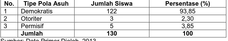 Tabel 12. Gambaran Pola Asuh Orang Tua di SMK Negeri 4 Yogyakarta  