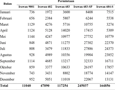 Tabel 5.2. Data Harga Pokok dan Penjualan Pakan Udang 