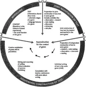 Gambar 1. The Curriculum Cycle (Callaghan dan Rothery, 1988 via Knap dan Watkins, 2005: 78) 