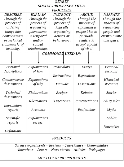 Tabel 2. Proses Sosial, Penggunaan, dan Contoh Jenis Teks (berdasarkan Model Genre Knapp, 1992) 