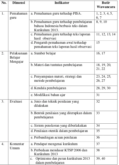 Tabel 3. Kisi-Kisi Pedoman Wawancara Guru 