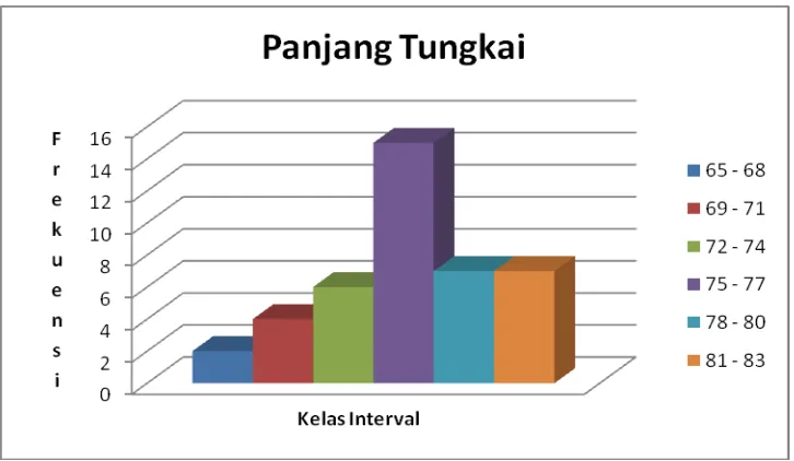 Tabel 1. Distribusi Frekuensi Variabel Panjang Tungkai 