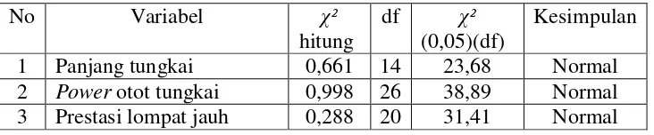 Tabel 4. Rangkuman Hasil Uji Normalitas 