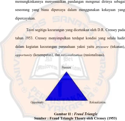 Gambar II : Fraud Triangle Sumber : Fraud Triangle Theory oleh Cressey (1953)  