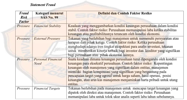 Tabel 1. Kategori, Definisi dan Contoh Fraud Risk dalam SAS No. 99 yang Berkaitan dengan Financial 