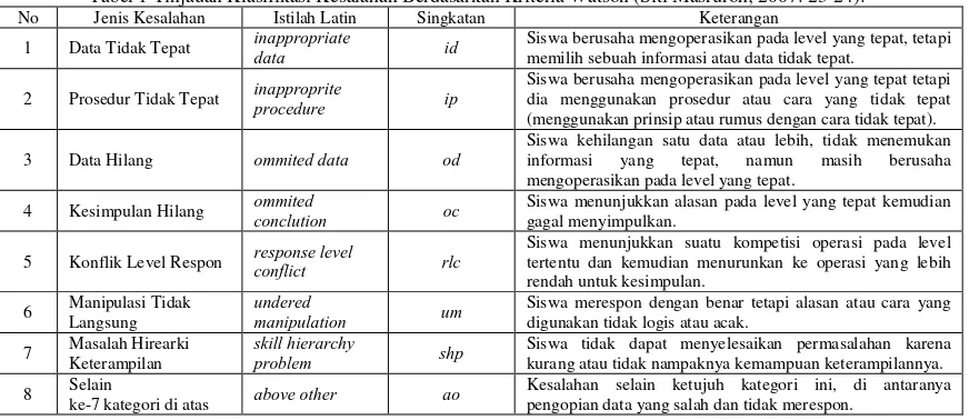 Tabel 1 Tinjauan Klasifikasi Kesalahan Berdasarkan Kriteria Watson (Siti Masruroh; 2007: 23-24):  