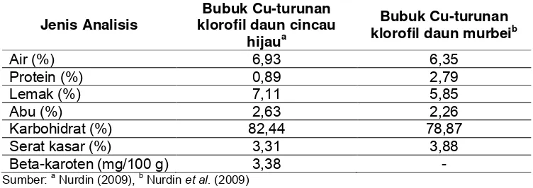 Tabel 3 Nilai uji proksimat, serat makanan dan beta-karoten bubuk Cu-turunan klorofil daun cincau hijau dan daun murbei