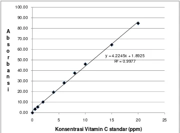 Gambar  4 Kurva standar Vitamin C setelah direaksikan dengan DPPH