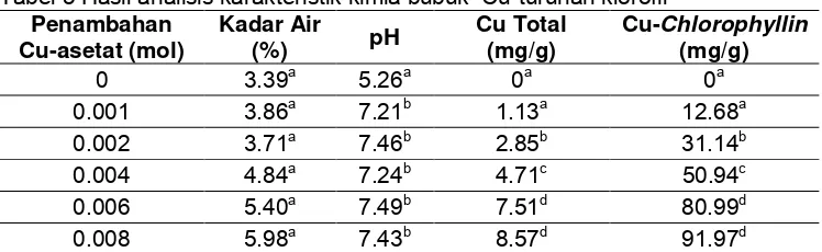 Tabel 5 Hasil analisis karakteristik kimia bubuk  Cu-turunan klorofil 