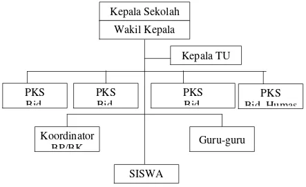 Gambar 4. Struktur Organisasi SMK Murni 2 Surakarta 