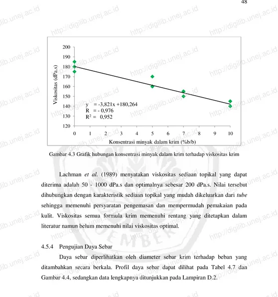 Gambar 4.3 Grafik hubungan konsentrasi minyak dalam krim terhadap viskositas krim http://digilib.unej.ac.idhttp://digilib.unej.ac.id109 
