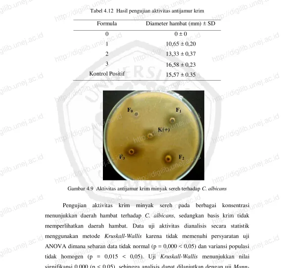 Tabel 4.12  Hasil pengujian aktivitas antijamur krim http://digilib.unej.ac.idhttp://digilib.unej.ac.idDiameter hambat (mm) ± SD 