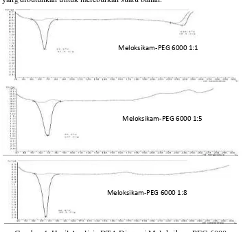 Gambar 4  Hasil Analisis DTA Dispersi Meloksikam-PEG 6000 