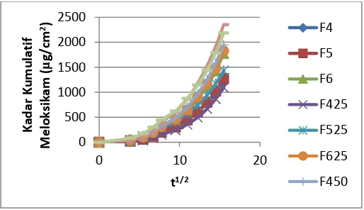 Gambar 6 Profil pelepasan formula gel meloksikam:PEG 6000 minggu ke-0 dan ke-4 