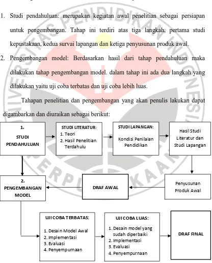 Gambar 3.1. Alur Kegiatan Penelitian dan Pengembangan 