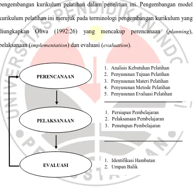 Gambar 3.2 Model Kurikulum Pelatihan Penilaian Berbasis Portofolio 