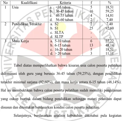 Tabel diatas memperlihatkan bahwa kisaran usia calon peserta pelatihan 