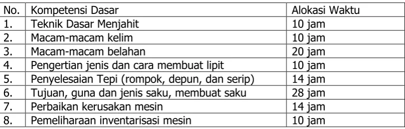 Tabel 2. Silabus Semester Genap Dasar Teknologi Menjahit  