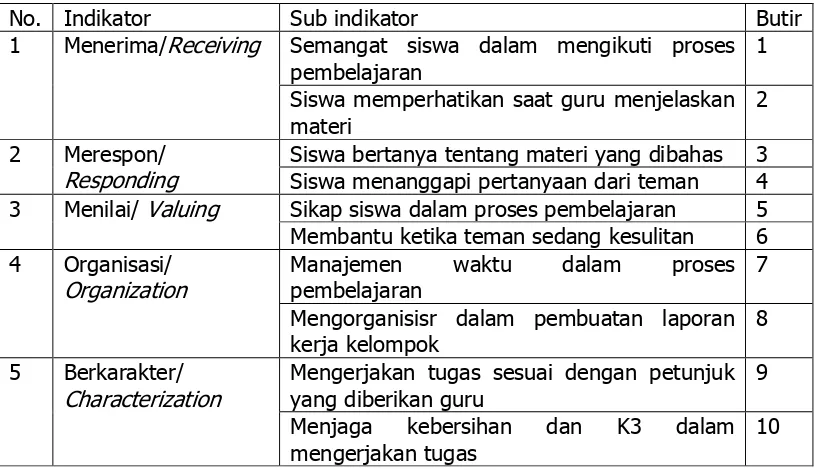 Tabel 7. Kisi-kisi lembar observasi penilaian afektif  