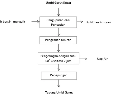 Gambar 4. Diagram Alir Proses Pembuatan Tepung Umbi Garut 