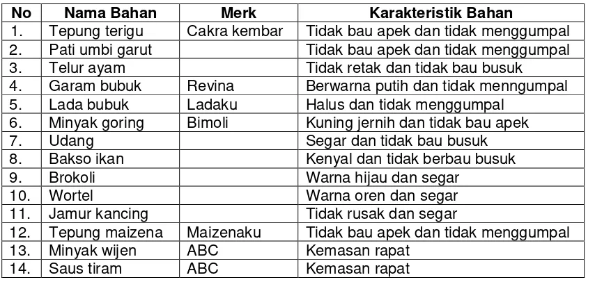 Tabel 2. Merk dan Karakteristik Bahan I Fu Miega 