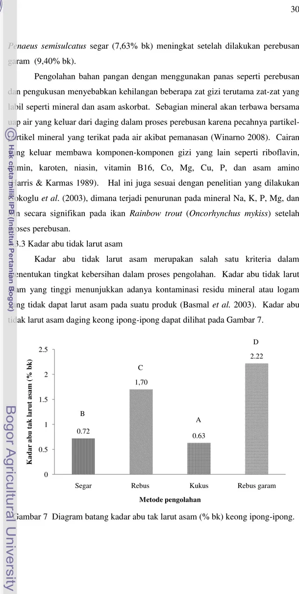 Gambar 7  Diagram batang kadar abu tak larut asam (% bk) keong ipong-ipong. 