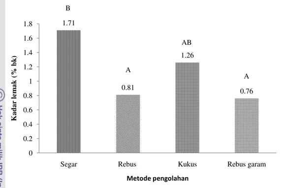 Gambar 8  Diagram batang kadar lemak (% bk) keong ipong-ipong. 