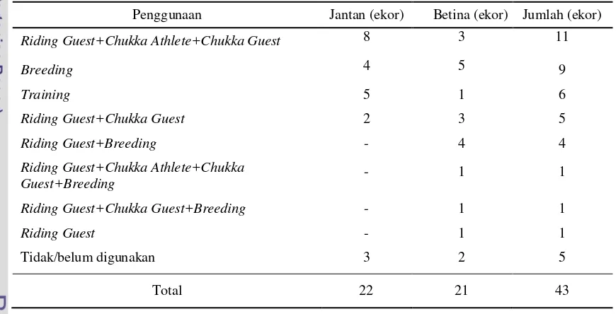Tabel 9.  Jumlah Kuda Menurut Penggunaannya 