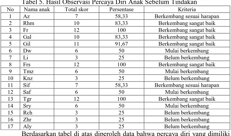 Tabel 5. Hasil Observasi Percaya Diri Anak Sebelum Tindakan Nama anak Total skor Persentase Kriteria 