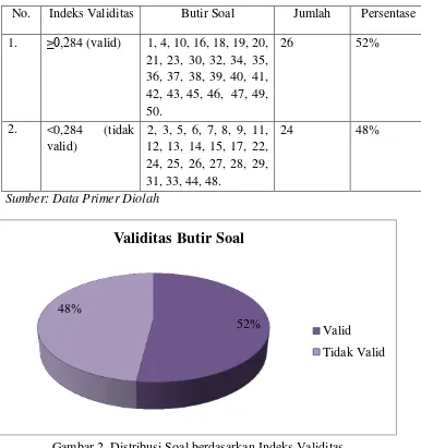 Gambar 2. Distribusi Soal berdasarkan Indeks Validitas 