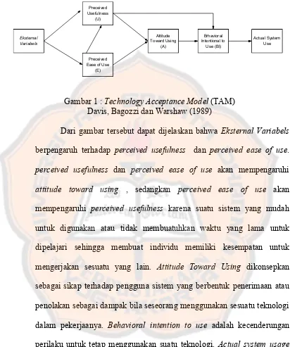 Gambar 1 : Technology Acceptance Model (TAM)