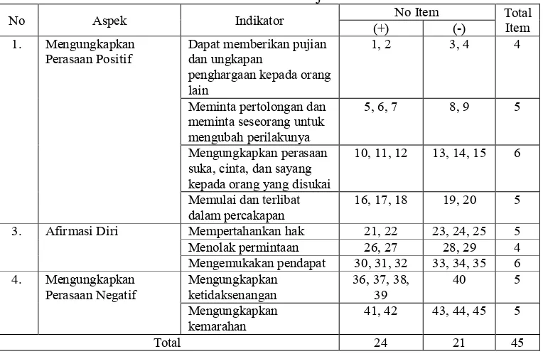 Tabel 8. Kisi-kisi Skala Asertivitas Setelah Uji Validitas 