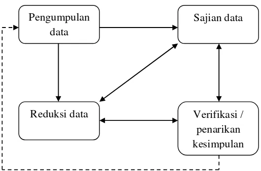 Gambar 1. Bagan Model Analisis Interaktif Miles & Huberman 