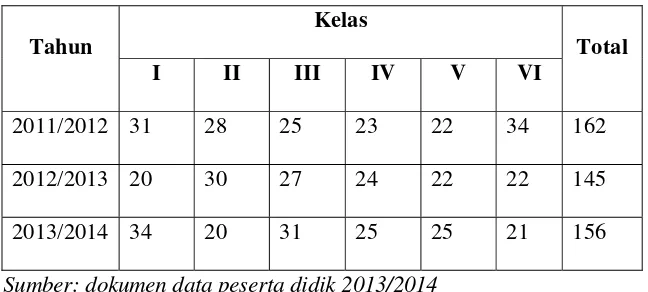 Tabel 1 . Jumlah Siswa SD N 2 Sambirejo 3 Tahun Terakhir 