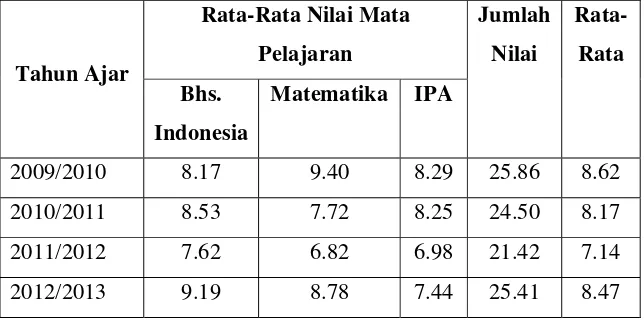 Tabel 4. Data Hasil Ujian Akhir Nasional Empat Tahun Terakhir 