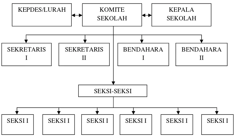 Gambar 3. Struktur Organisasi Dewan / Komite Sekolah 