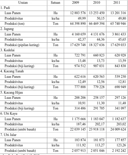 Tabel 1. Perkembangan Luas Panen, Produktivitas, dan Produksi Padi Menurut