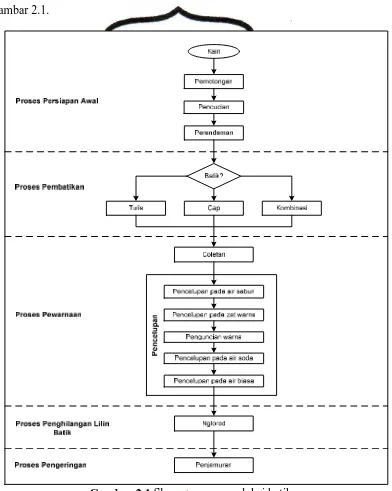 Gambar 2.1 Skema proses produksi batik  commit to user                                                           Sumber: Perusahaan Batik ”Brotoseno”, 2010 