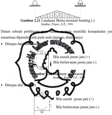 Gambar 2.21  Landasan Sketsa moment bending (-)                                                             Sumber: Popov, E.P., 1991 